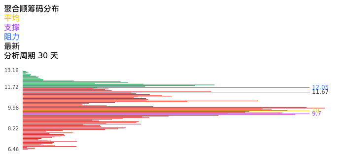 技术面-筹码分布、MACD图：聚合顺股票技术面分析报告