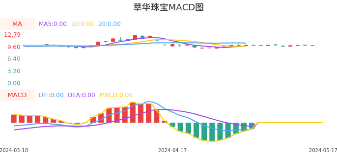 技术面-筹码分布、MACD图：萃华珠宝股票技术面分析报告