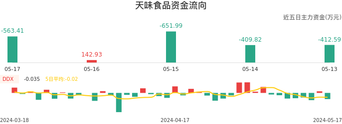 资金面-资金流向图：天味食品股票资金面分析报告