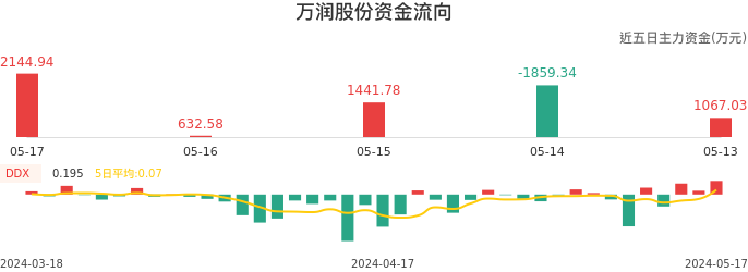 资金面-资金流向图：万润股份股票资金面分析报告