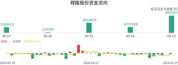 资金面-资金流向图：辉隆股份股票资金面分析报告