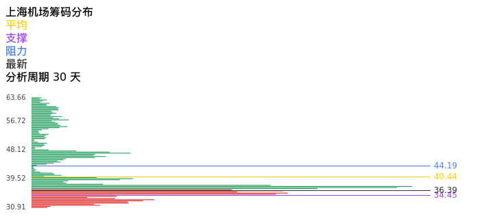 技术面-筹码分布、MACD图:上海机场股票技术面分析报告