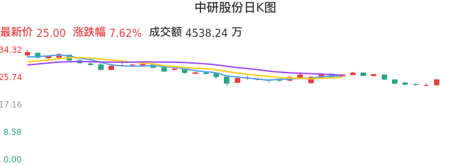 整体分析-日K图：中研股份股票整体分析报告