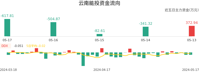 资金面-资金流向图：云南能投股票资金面分析报告