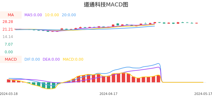 技术面-筹码分布、MACD图：道通科技股票技术面分析报告