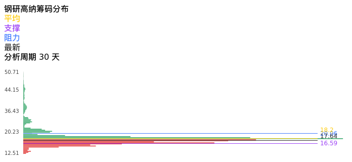 技术面-筹码分布、MACD图：钢研高纳股票技术面分析报告