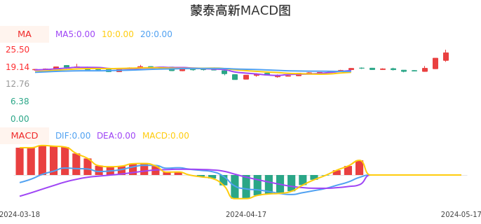 技术面-筹码分布、MACD图：蒙泰高新股票技术面分析报告