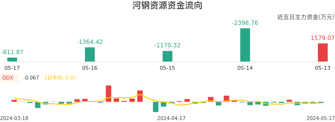资金面-资金流向图：河钢资源股票资金面分析报告