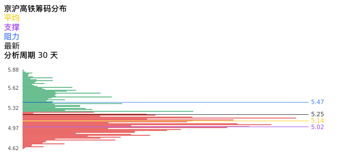 技术面-筹码分布、MACD图：京沪高铁股票技术面分析报告