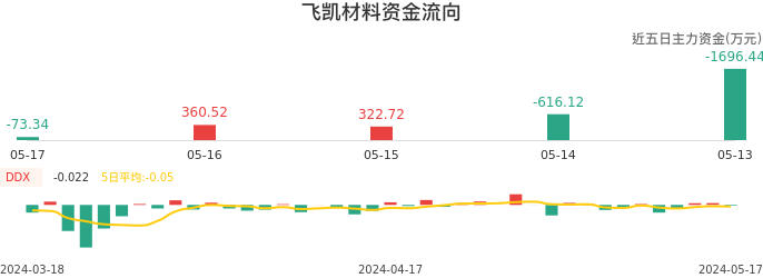 资金面-资金流向图：飞凯材料股票资金面分析报告