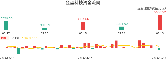 资金面-资金流向图：金盘科技股票资金面分析报告