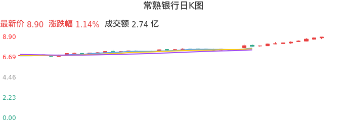 整体分析-日K图：常熟银行股票整体分析报告