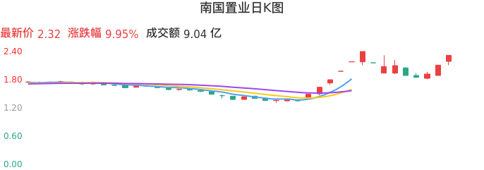 整体分析-日K图:南国置业股票整体分析报告