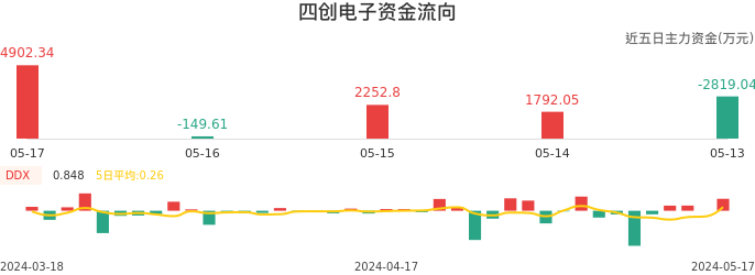 资金面-资金流向图：四创电子股票资金面分析报告