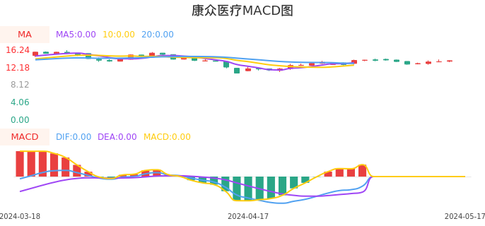技术面-筹码分布、MACD图：康众医疗股票技术面分析报告