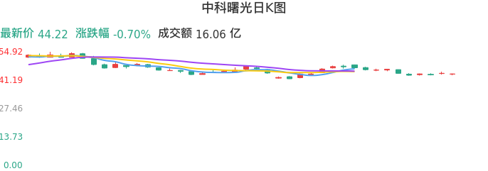 整体分析-日K图：中科曙光股票整体分析报告