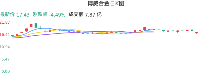 整体分析-日K图:博威合金股票整体分析报告