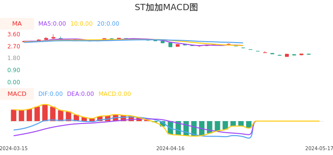 技术面-筹码分布、MACD图：ST加加股票技术面分析报告
