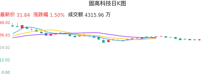 整体分析-日K图：固高科技股票整体分析报告