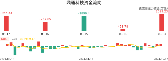 资金面-资金流向图：鼎通科技股票资金面分析报告