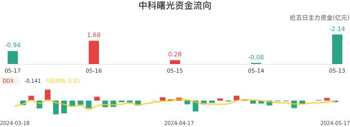资金面-资金流向图：中科曙光股票资金面分析报告
