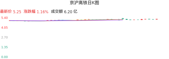 整体分析-日K图：京沪高铁股票整体分析报告