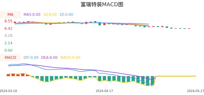 技术面-筹码分布、MACD图:富瑞特装股票技术面分析报告
