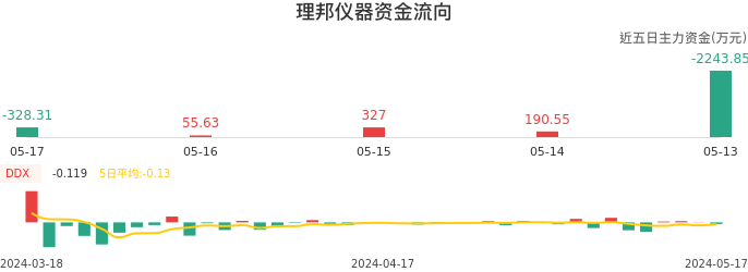 资金面-资金流向图：理邦仪器股票资金面分析报告