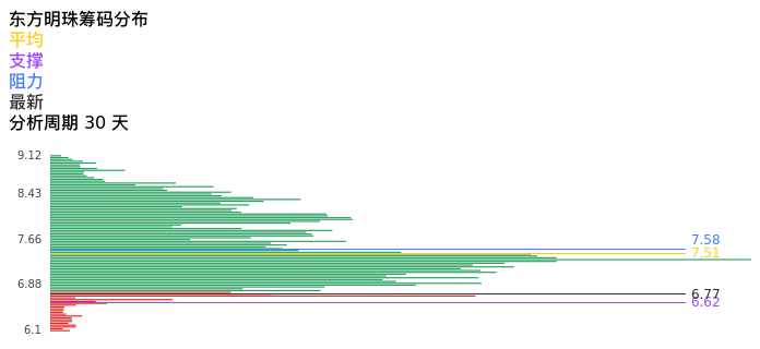 技术面-筹码分布、MACD图：东方明珠股票技术面分析报告