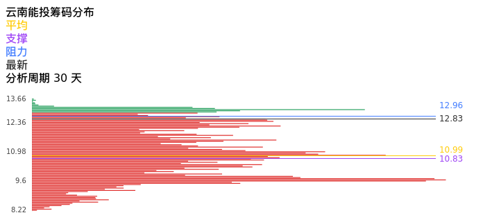 技术面-筹码分布、MACD图：云南能投股票技术面分析报告