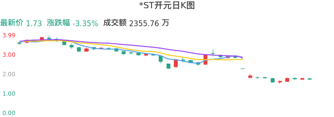 整体分析-日K图：*ST开元股票整体分析报告