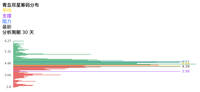 技术面-筹码分布、MACD图:青岛双星股票技术面分析报告