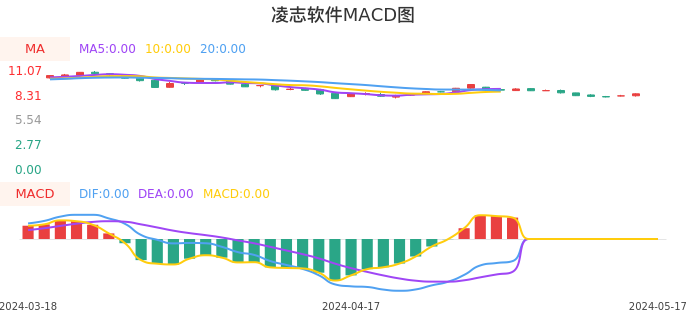 技术面-筹码分布、MACD图：凌志软件股票技术面分析报告