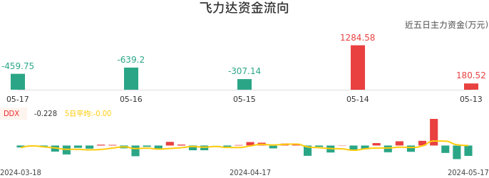 资金面-资金流向图：飞力达股票资金面分析报告