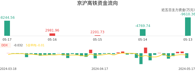 资金面-资金流向图：京沪高铁股票资金面分析报告