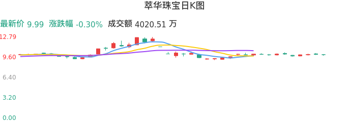 整体分析-日K图：萃华珠宝股票整体分析报告