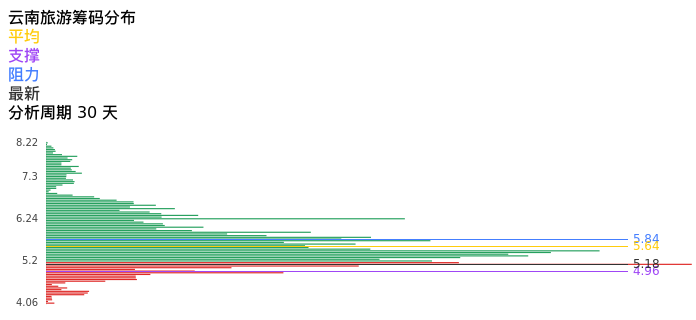 技术面-筹码分布、MACD图:云南旅游股票技术面分析报告