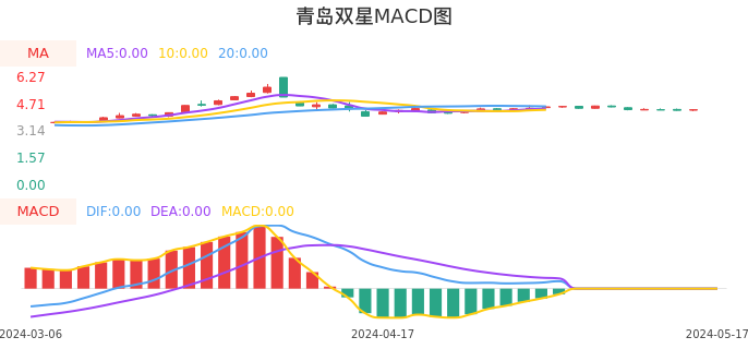 技术面-筹码分布、MACD图:青岛双星股票技术面分析报告