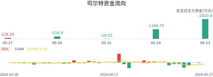 资金面-资金流向图:司尔特股票资金面分析报告
