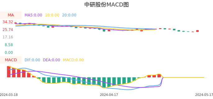 技术面-筹码分布、MACD图：中研股份股票技术面分析报告