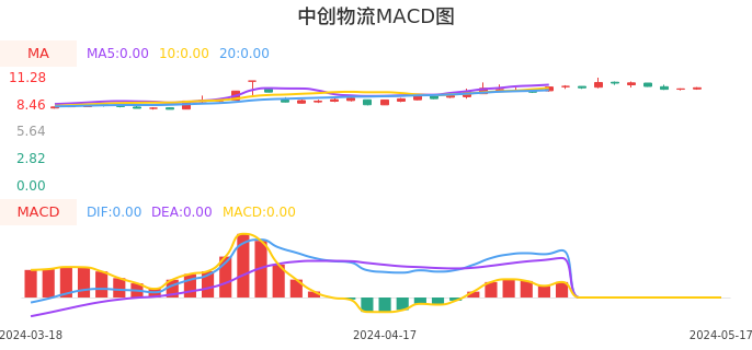 技术面-筹码分布、MACD图：中创物流股票技术面分析报告
