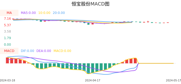 技术面-筹码分布、MACD图:恒宝股份股票技术面分析报告
