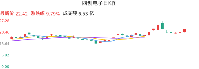 整体分析-日K图：四创电子股票整体分析报告
