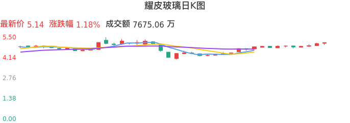 整体分析-日K图：耀皮玻璃股票整体分析报告