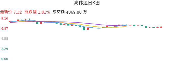 整体分析-日K图：高伟达股票整体分析报告