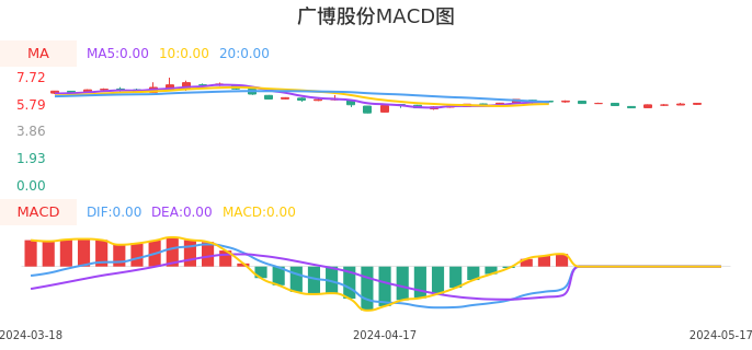 技术面-筹码分布、MACD图：广博股份股票技术面分析报告