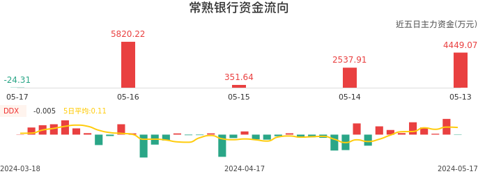 资金面-资金流向图：常熟银行股票资金面分析报告