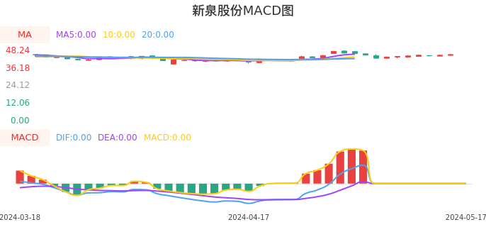 技术面-筹码分布、MACD图：新泉股份股票技术面分析报告