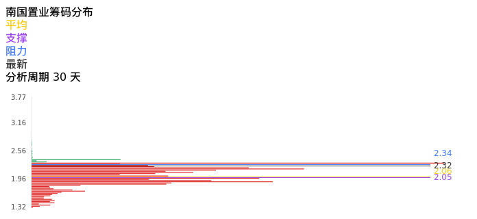技术面-筹码分布、MACD图:南国置业股票技术面分析报告