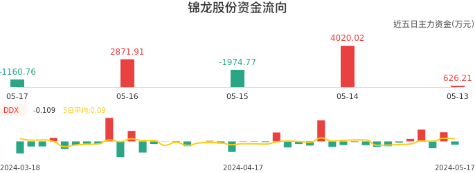 资金面-资金流向图:锦龙股份股票资金面分析报告